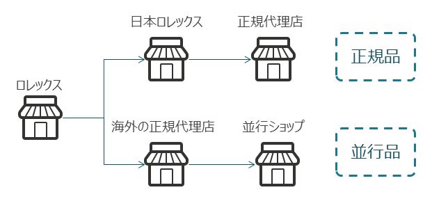 正規品と並行品の違い