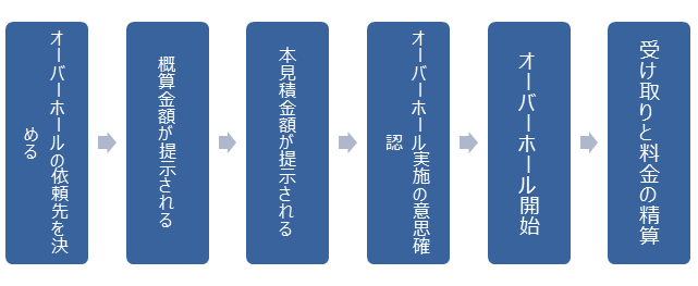 オーバーホール依頼から完了までの流れ